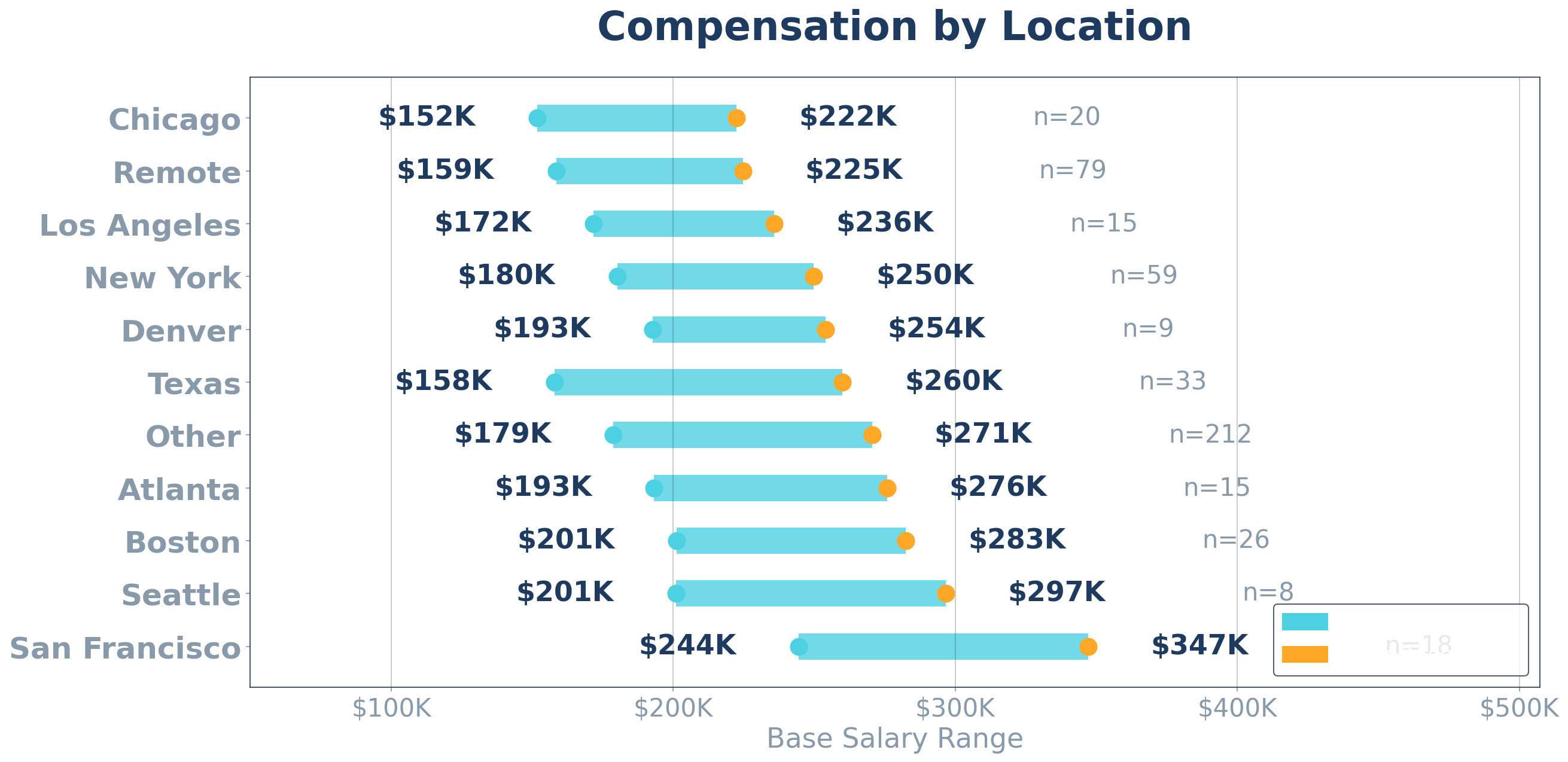 VP of Sales compensation by location - bar chart showing base salary ranges across major US markets from CRO Report data