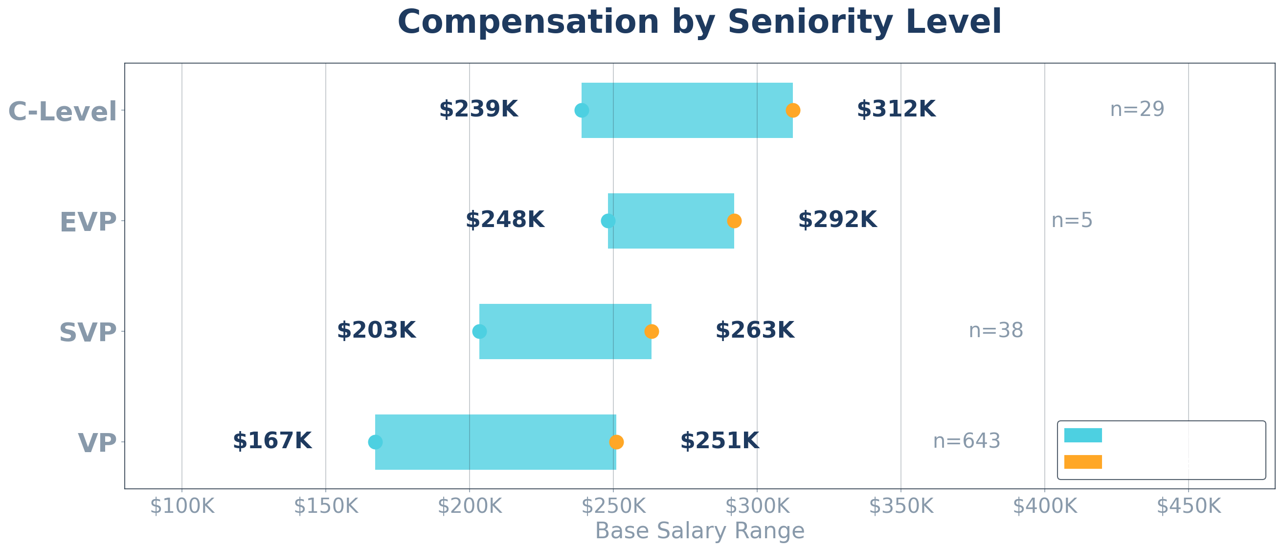 Executive sales compensation by seniority level showing VP, SVP, EVP, and C-Level base salary ranges from The CRO Report data