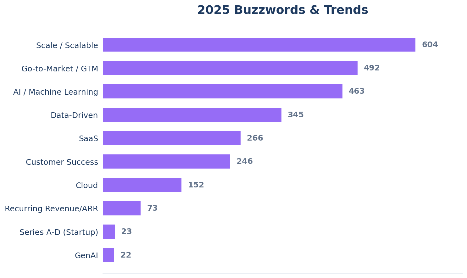 Buzzwords and Trends in VP Sales and CRO Job Postings - bar chart showing Scale at 591, GTM at 488, AI/ML at 411, Data-Driven at 341, SaaS at 262, Customer Success at 244, Cloud at 151, ARR at 72