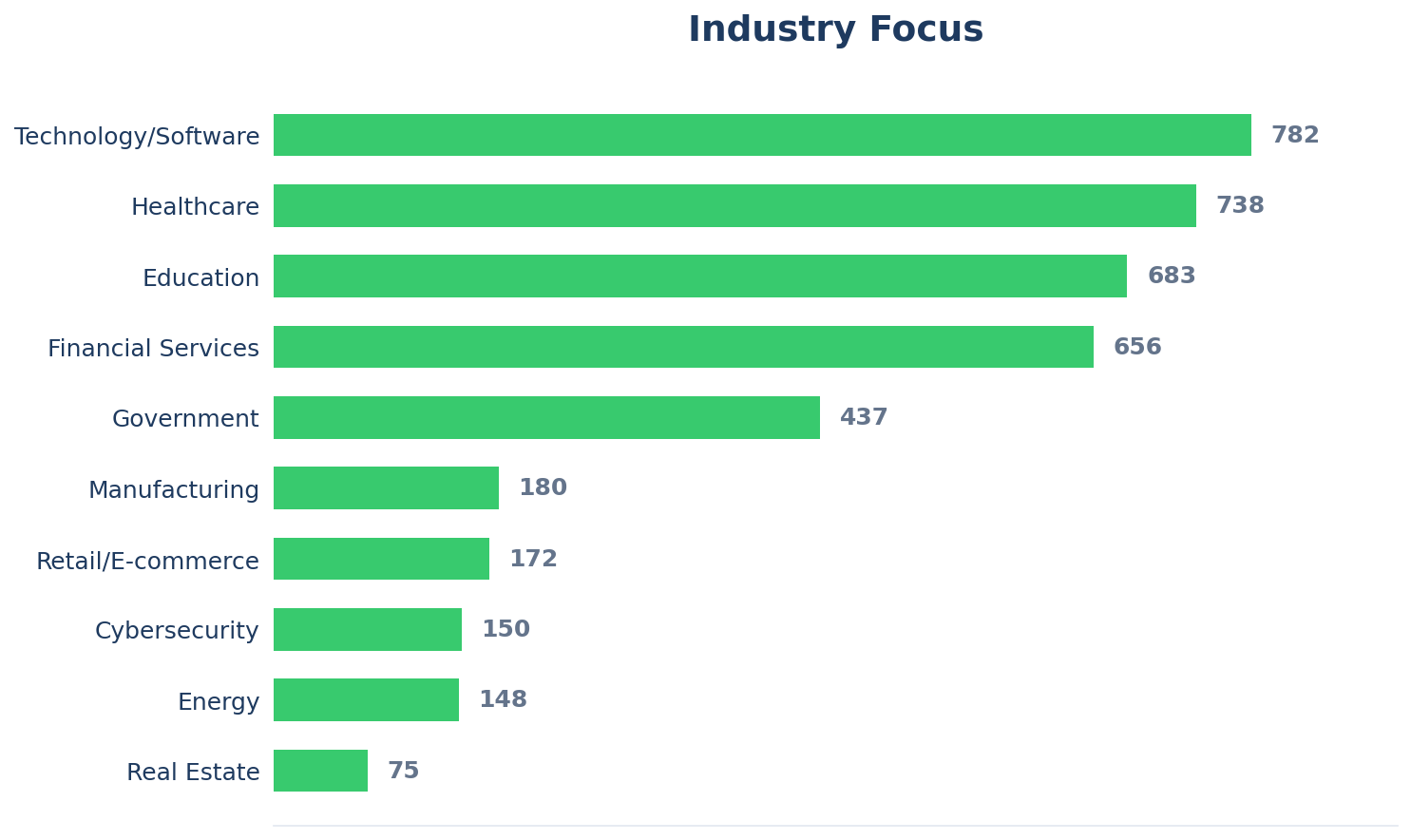Chart showing industries represented in VP Sales job postings, with Healthcare at 55.5% and Technology at 55.4%