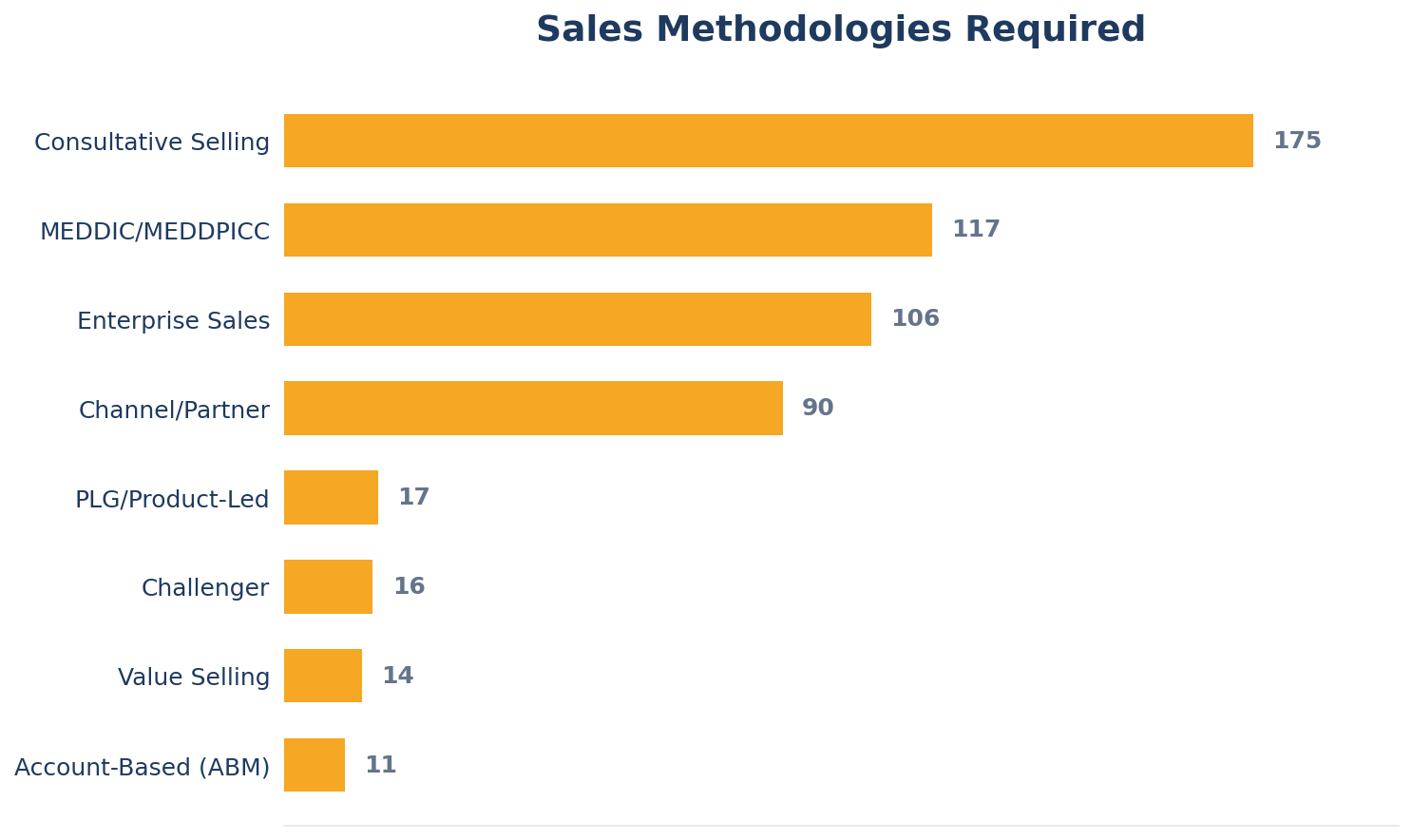Sales Methodologies Required in VP Sales and CRO Job Postings - bar chart showing Consultative Selling at 172, MEDDIC/MEDDPICC at 117, Enterprise Sales at 102, Channel/Partner at 87, PLG at 16, Challenger at 16, Value Selling at 14, ABM at 11