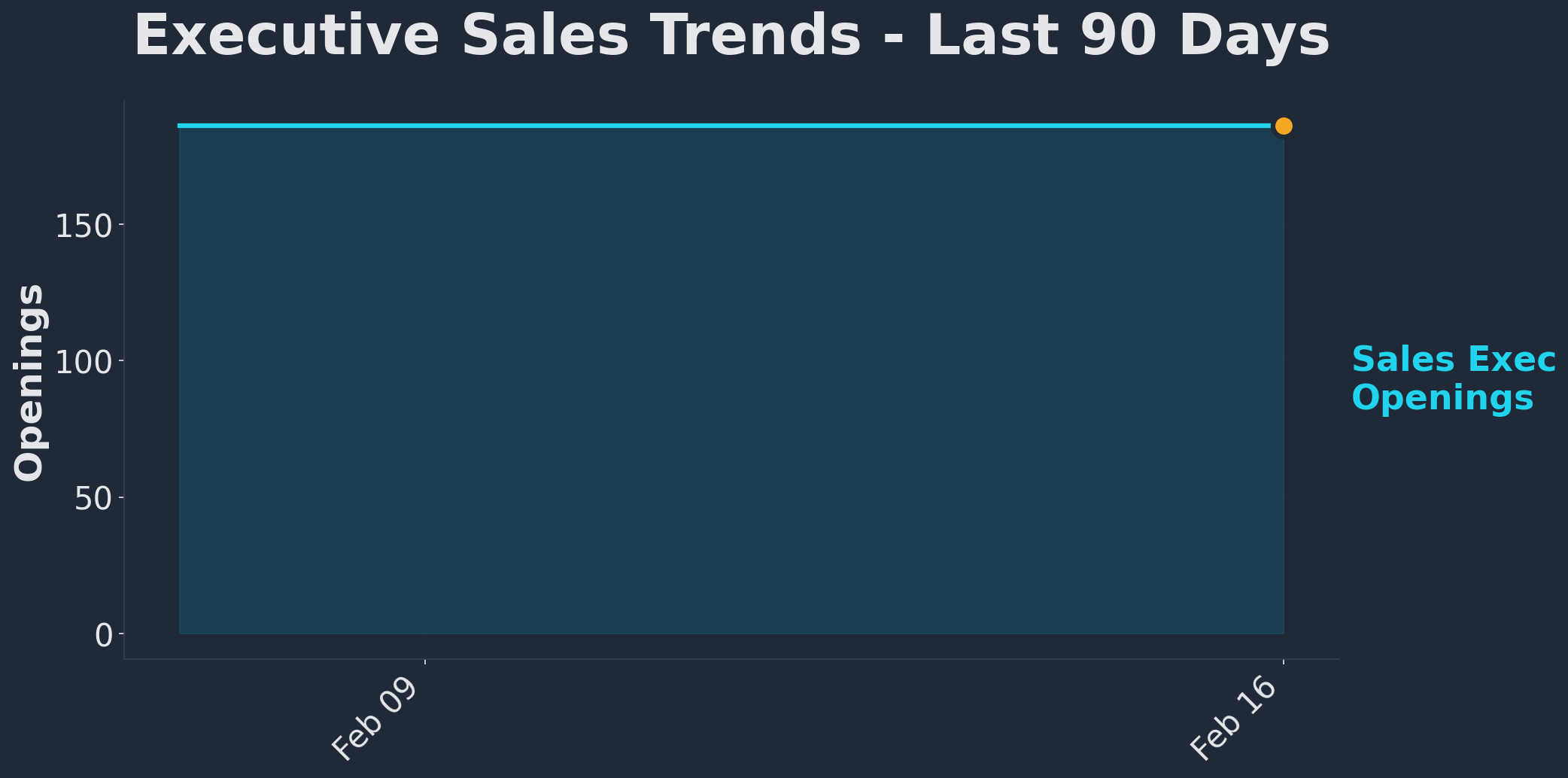 VP Sales and CRO job market trend over the past 90 days, showing the December lull and January 2026 rebound