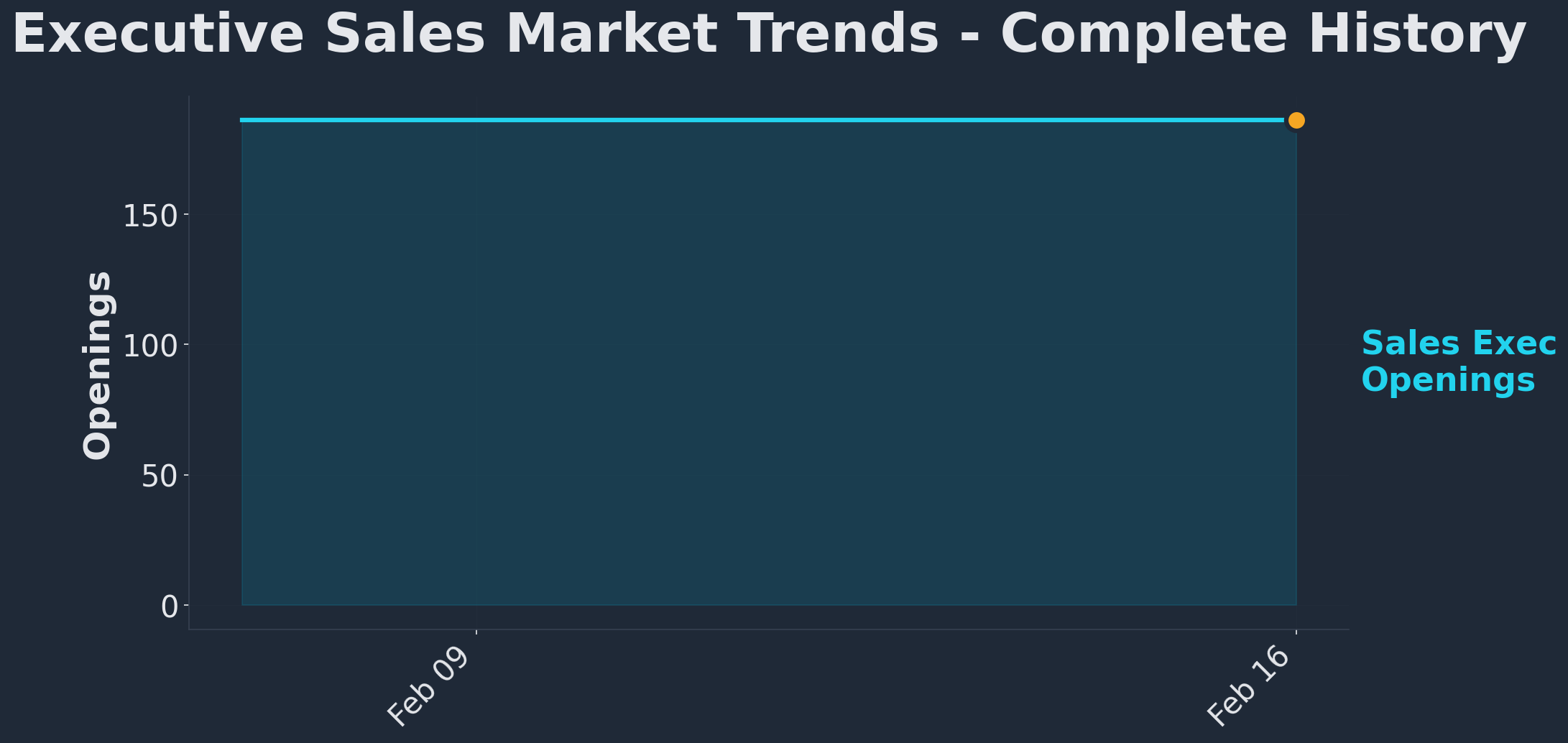 Executive sales job market complete history showing the 2022 peak, 2023-2024 contraction, and 2026 recovery